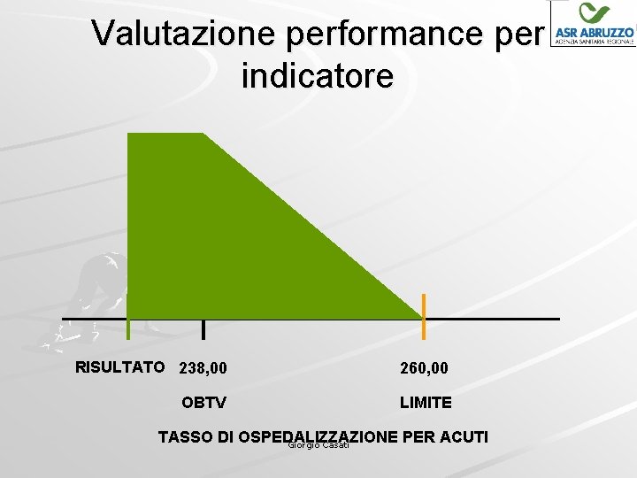 Valutazione performance per indicatore RISULTATO 238, 00 260, 00 OBTV LIMITE TASSO DI OSPEDALIZZAZIONE