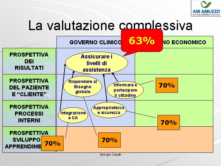 La valutazione complessiva GOVERNO CLINICO PROSPETTIVA DEI RISULTATI Assicurare i livelli di assistenza PROSPETTIVA