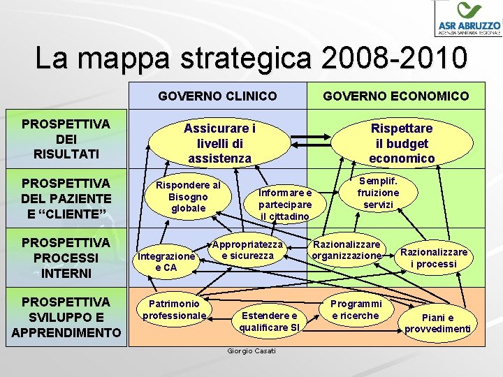 La mappa strategica 2008 -2010 GOVERNO CLINICO PROSPETTIVA DEI RISULTATI PROSPETTIVA DEL PAZIENTE E