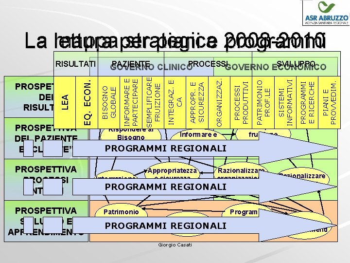 mappaper strategica La lettura piani e 2008 -2010 programmi PROSPETTIVA PROCESSI INTERNI PROSPETTIVA SVILUPPO