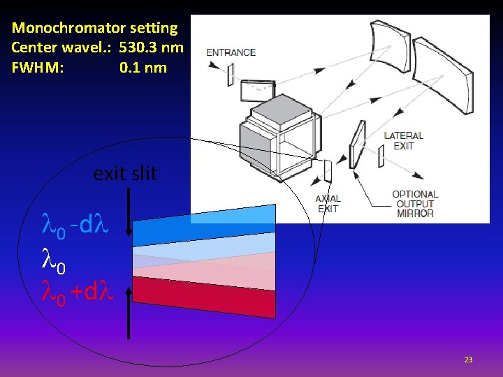 Monochromator setting Center wavel. : 530. 3 nm FWHM: 0. 1 nm exit slit