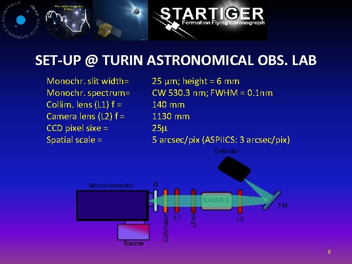 SET-UP @ TURIN ASTRONOMICAL OBS. LAB Monochr. slit width= Monochr. spectrum= Collim. lens (L
