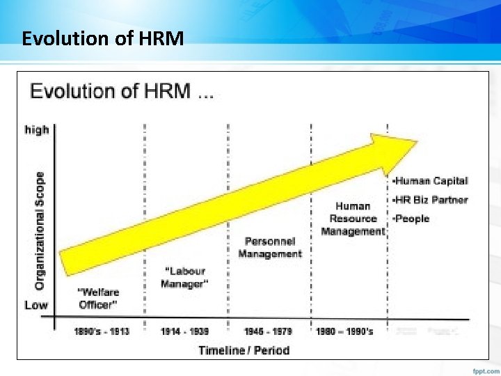Evolution of HRM Evolution of HRM