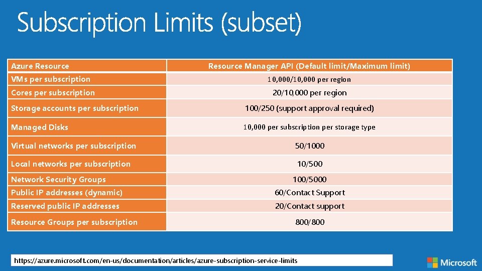 Azure Resource Manager API (Default limit/Maximum limit) VMs per subscription 10, 000/10, 000 per