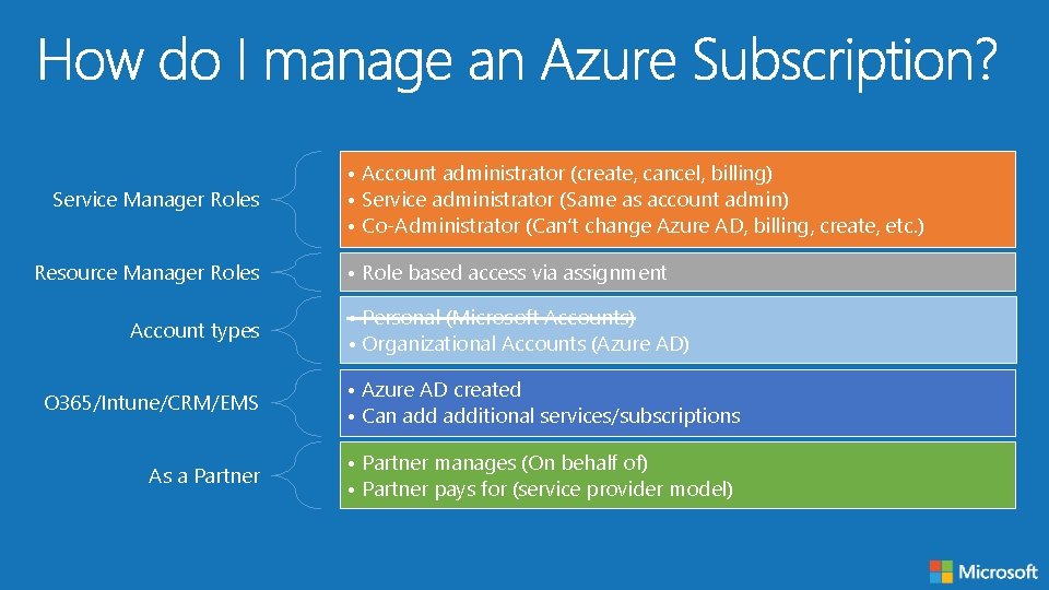 Service Manager Roles Resource Manager Roles Account types O 365/Intune/CRM/EMS As a Partner •