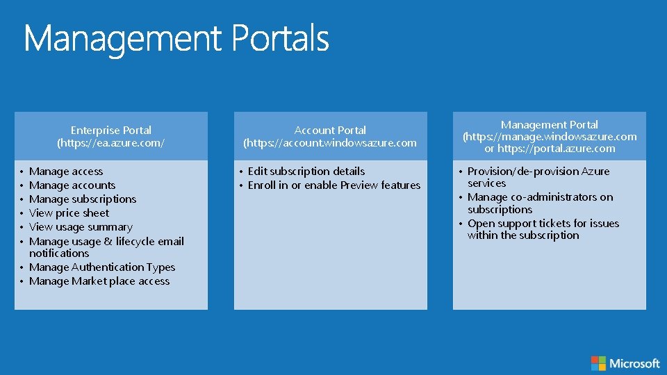 Enterprise Portal (https: //ea. azure. com/ • • • Manage access Manage accounts Manage