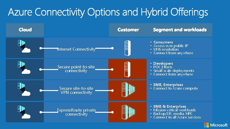 Cloud Customer Segment and workloads Internet Connectivity • • Consumers Access over public IP