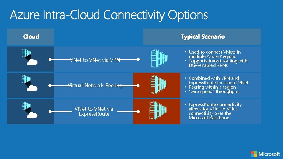 Cloud Typical Scenario VNet to VNet via VPN • Used to connect VNets in