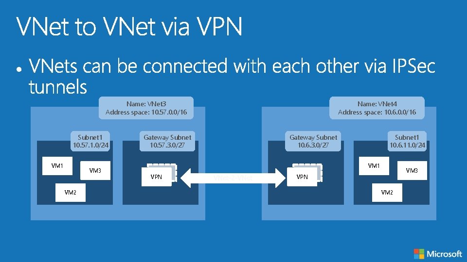 Name: VNet 3 Address space: 10. 57. 0. 0/16 Subnet 1 10. 57. 1.