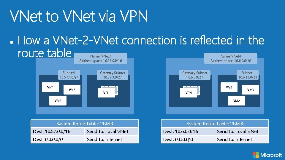 Name: VNet 3 Address space: 10. 57. 0. 0/16 Subnet 1 10. 57. 1.