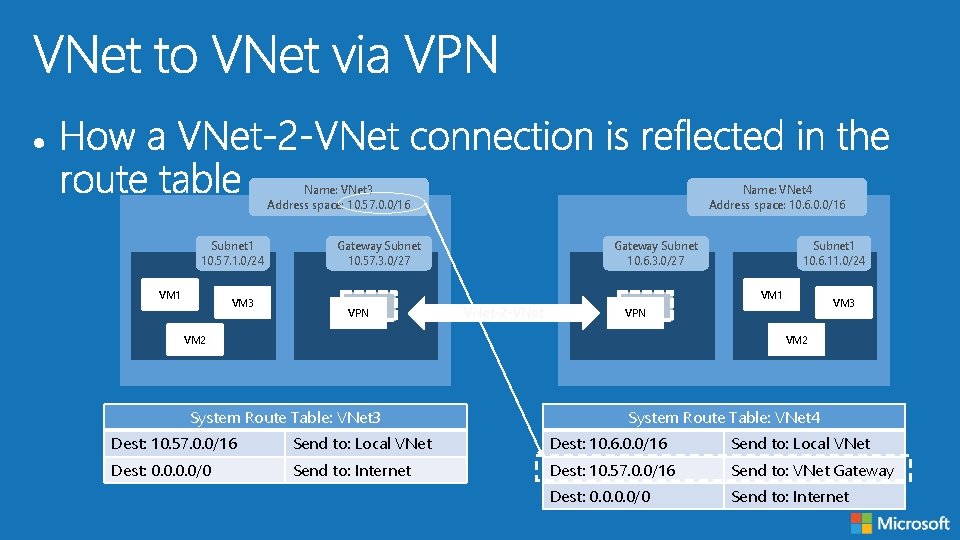 Name: VNet 3 Address space: 10. 57. 0. 0/16 Subnet 1 10. 57. 1.