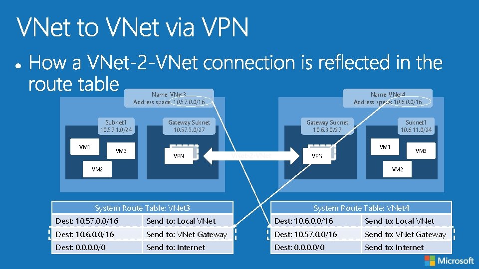 Name: VNet 3 Address space: 10. 57. 0. 0/16 Subnet 1 10. 57. 1.