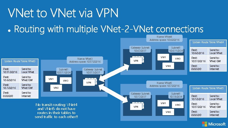 Name: VNet 4 Address space: 10. 6. 0. 0/16 Gateway Subnet 10. 6. 3.