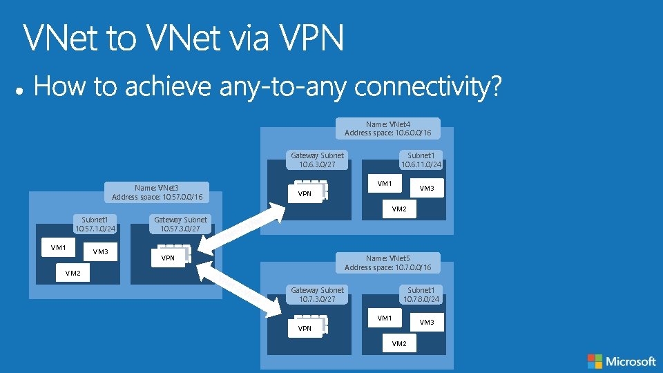 Name: VNet 4 Address space: 10. 6. 0. 0/16 Gateway Subnet 10. 6. 3.