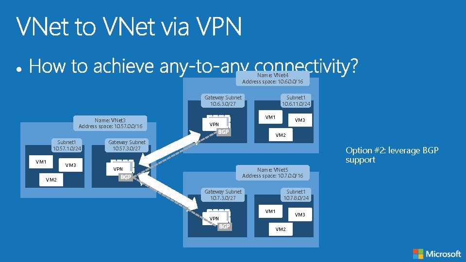 Name: VNet 4 Address space: 10. 6. 0. 0/16 Gateway Subnet 10. 6. 3.