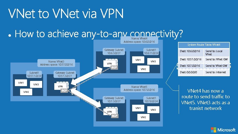 Name: VNet 4 Address space: 10. 6. 0. 0/16 Gateway Subnet 10. 6. 3.