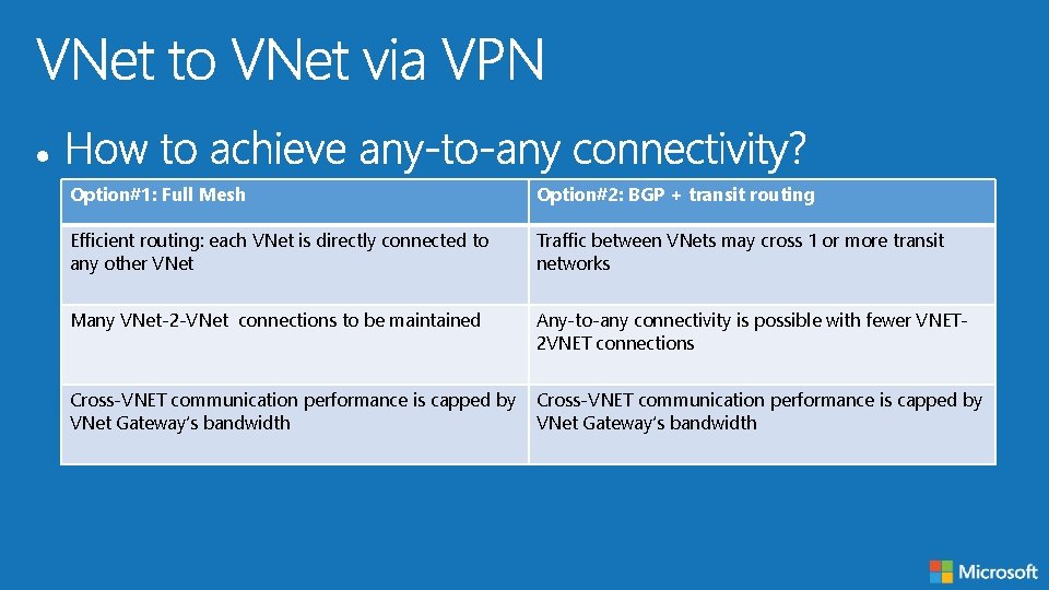 Option#1: Full Mesh Option#2: BGP + transit routing Efficient routing: each VNet is directly