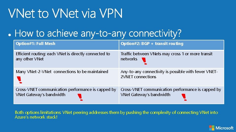 Option#1: Full Mesh Option#2: BGP + transit routing Efficient routing: each VNet is directly