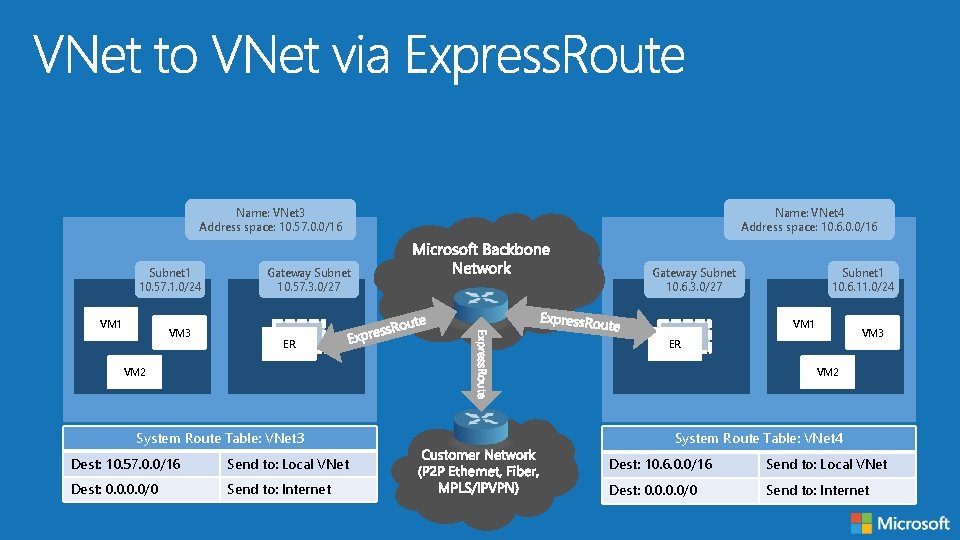 Name: VNet 3 Address space: 10. 57. 0. 0/16 Subnet 1 10. 57. 1.