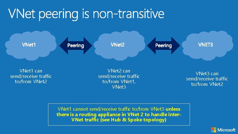 VNet 1 can send/receive traffic to/from VNet 2 can send/receive traffic to/from VNet 1,