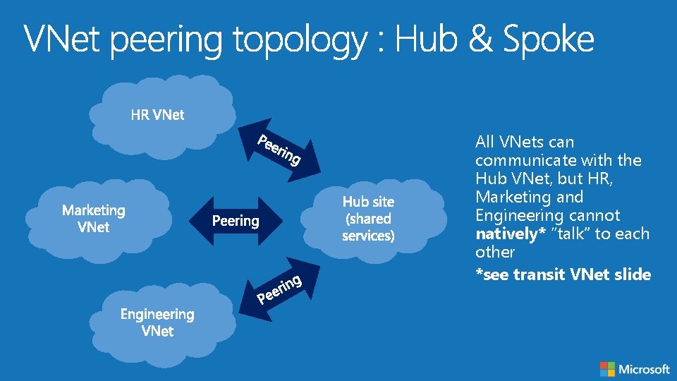 All VNets can communicate with the Hub VNet, but HR, Marketing and Engineering cannot