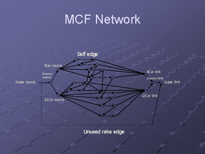 MCF Network Self edge 9 car source 9 Car sink Dummy source Dummy Sink