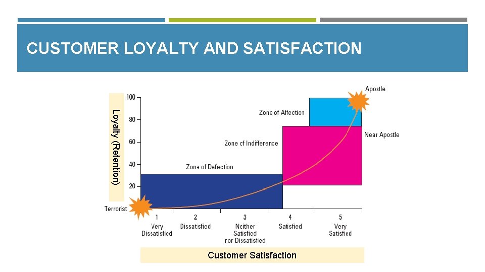 CUSTOMER LOYALTY AND SATISFACTION Loyalty (Retention) Customer Satisfaction 