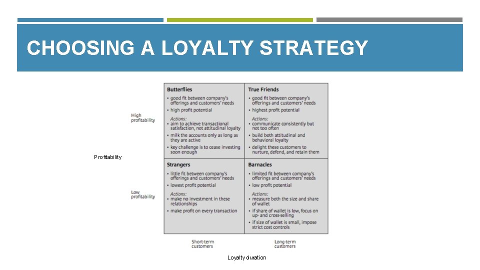 CHOOSING A LOYALTY STRATEGY Profitability Loyalty duration 
