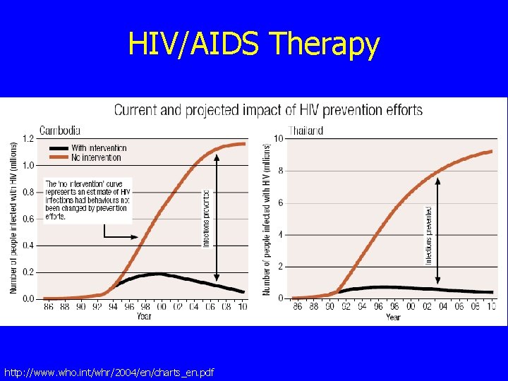 HIV/AIDS Therapy http: //www. who. int/whr/2004/en/charts_en. pdf 