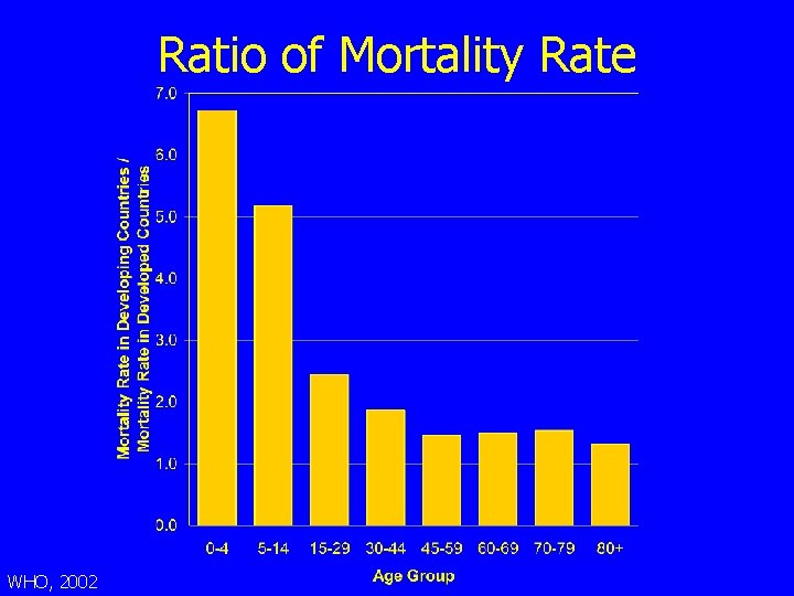 Ratio of Mortality Rate WHO, 2002 