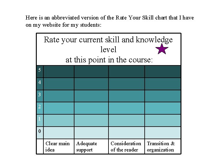 Here is an abbreviated version of the Rate Your Skill chart that I have