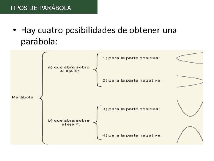 TIPOS DE PARÁBOLA • Hay cuatro posibilidades de obtener una parábola: 