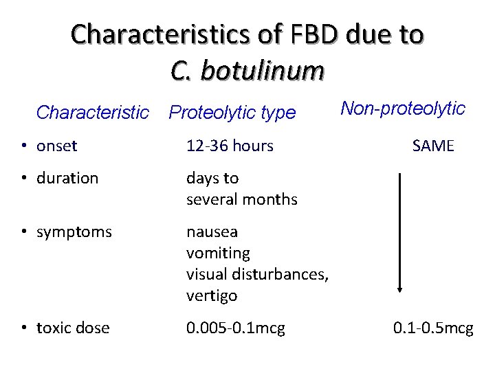 Characteristics of FBD due to C. botulinum Characteristic Proteolytic type • onset 12 -36