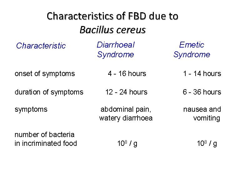 Characteristics of FBD due to Bacillus cereus Characteristic onset of symptoms duration of symptoms