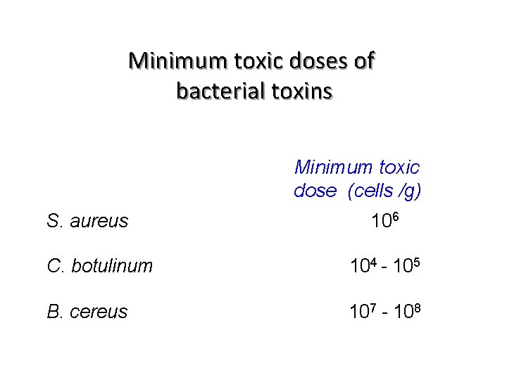 Minimum toxic doses of bacterial toxins Minimum toxic dose (cells /g) S. aureus 106