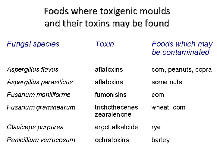 Foods where toxigenic moulds and their toxins may be found Fungal species Toxin Foods