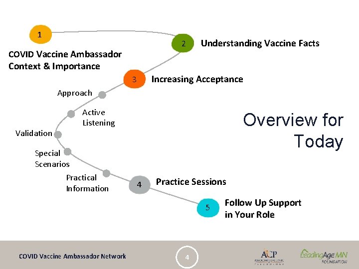 1 2 COVID Vaccine Ambassador Understanding Vaccine Facts Context & Importance Increasing Acceptance 3