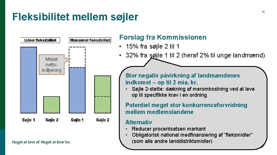 Fleksibilitet mellem søjler 15 Forslag fra Kommissionen Mistet nettoindtjening • 15% fra søjle 2