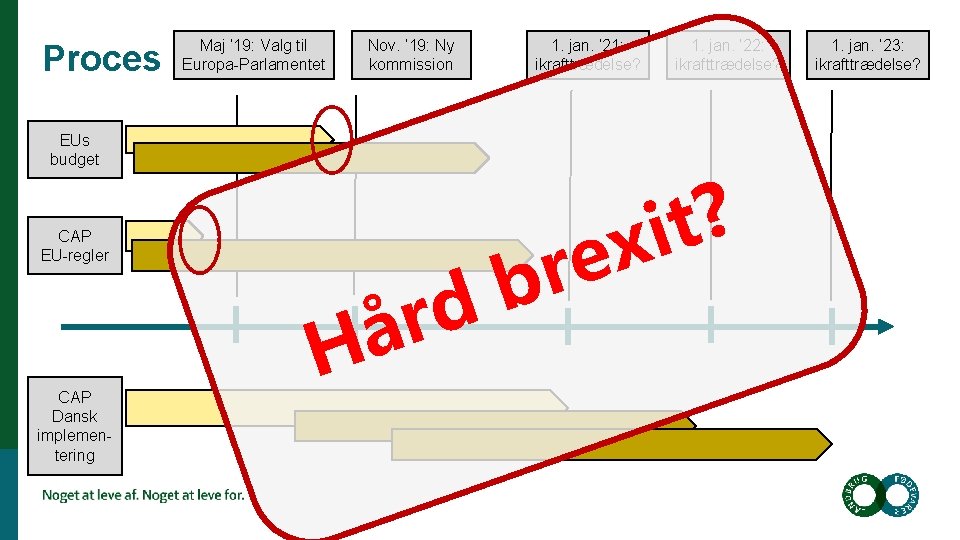 Proces Maj ‘ 19: Valg til Europa-Parlamentet Nov. ‘ 19: Ny kommission 1. jan.