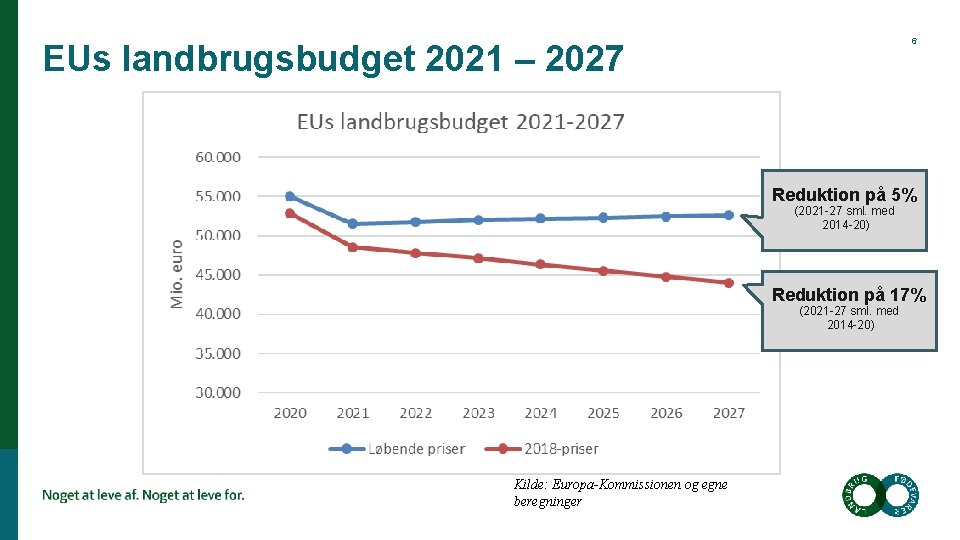 6 EUs landbrugsbudget 2021 – 2027 Reduktion på 5% (2021 -27 sml. med 2014