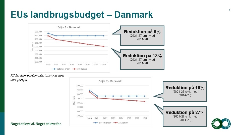 7 EUs landbrugsbudget – Danmark Reduktion på 6% (2021 -27 sml. med 2014 -20)