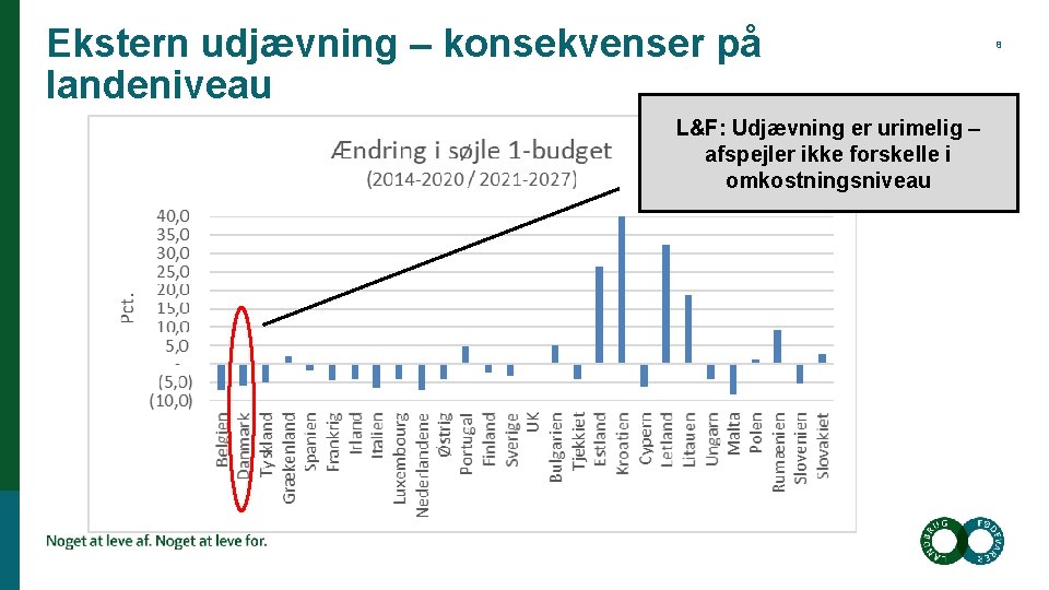 Ekstern udjævning – konsekvenser på landeniveau L&F: Udjævning er urimelig – afspejler ikke forskelle