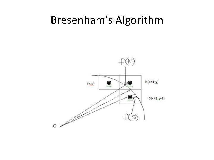 Bresenham’s Algorithm Bresenham’s Algorithm