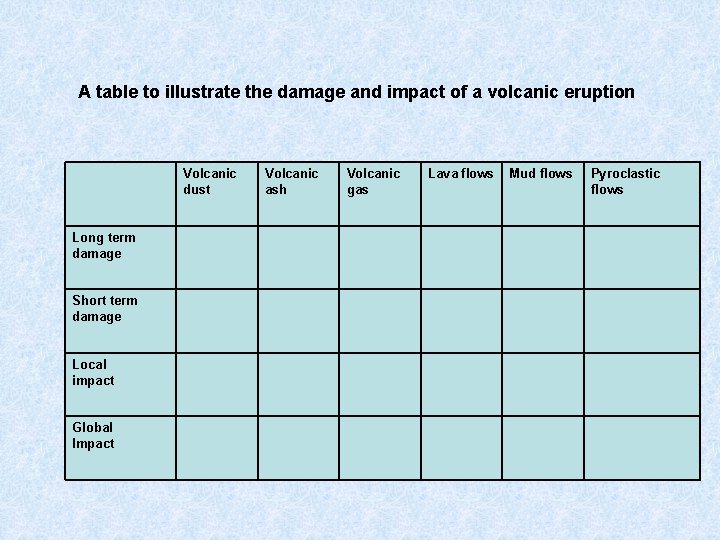 A table to illustrate the damage and impact of a volcanic eruption Volcanic dust