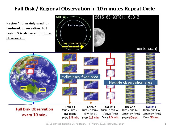 Full Disk / Regional Observation in 10 minutes Repeat Cycle AHI Fo. R Region