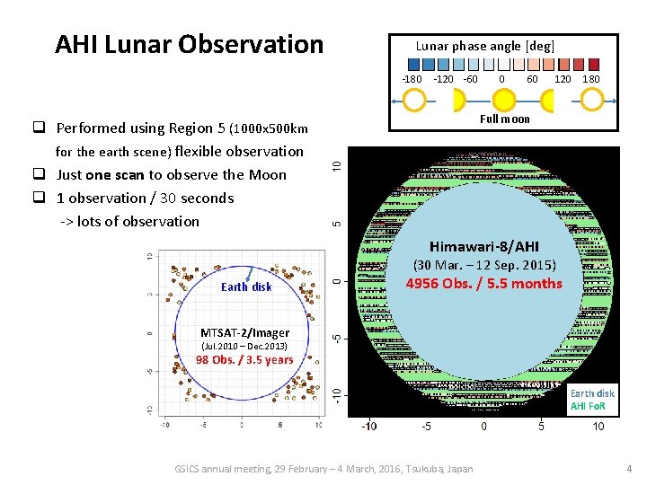 AHI Lunar Observation Lunar phase angle [deg] -180 -120 -60 0 60 120 180