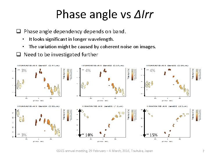 Phase angle vs ΔIrr Phase angle dependency depends on band. • It looks significant