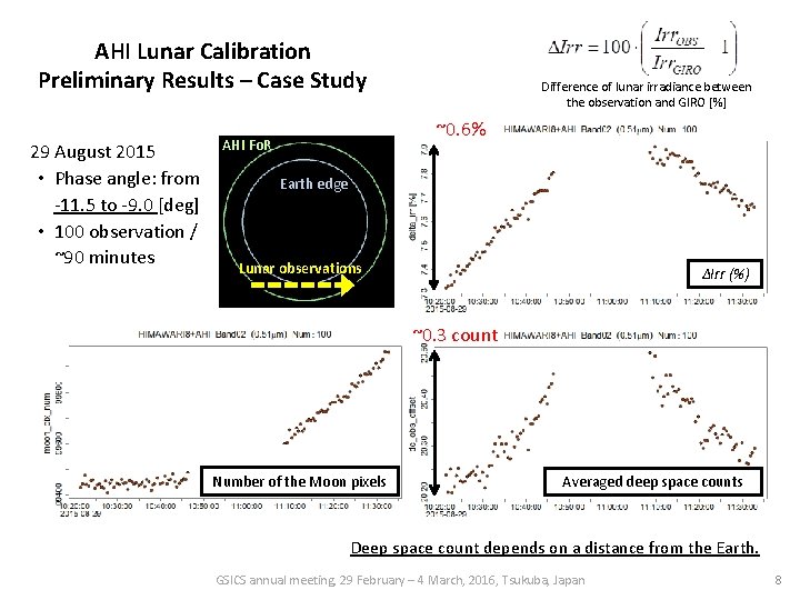 AHI Lunar Calibration Preliminary Results – Case Study 29 August 2015 • Phase angle: