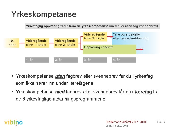 Yrkeskompetanse • Yrkeskompetanse uten fagbrev eller svennebrev får du i yrkesfag som ikke hører