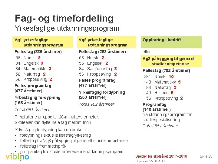 Fag- og timefordeling Yrkesfaglige utdanningsprogram Vg 1 yrkesfaglige utdanningsprogram Vg 2 yrkesfaglige utdanningsprogram Opplæring